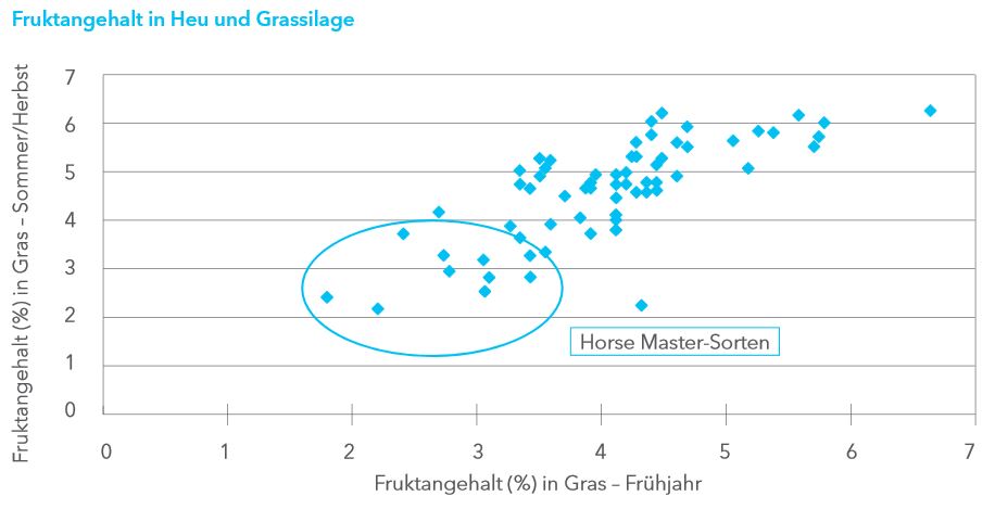 Fruktangehalt (%) in Gras - Frühjahr.jpg